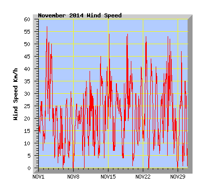 November 2014  Wind Speed Graph