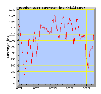 October 2014  Barograph