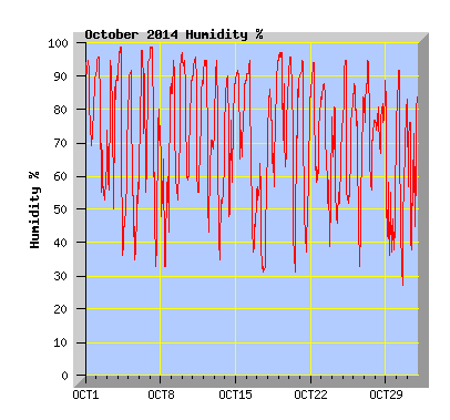 October 2014  Humidity Graph