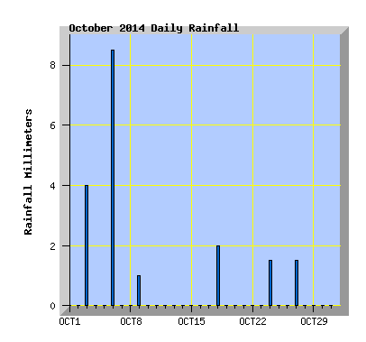 October 2014  Rainfall Graph