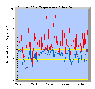 October 2014  Temperature Graph