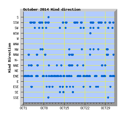 October 2014  Wind Dir Graph