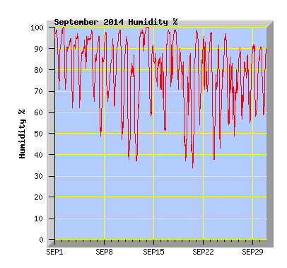 September 2014  Humidity Graph
