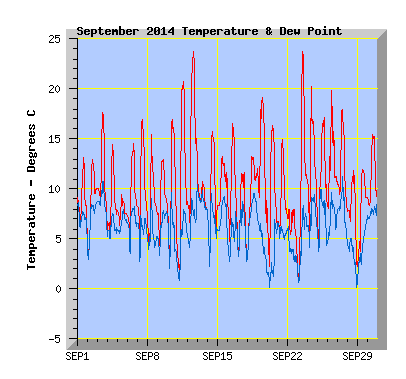 September 2014  Temperature Graph