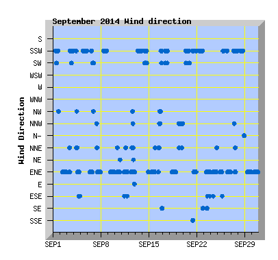 September 2014  Wind Dir Graph