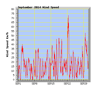 September 2014  Wind Speed Graph