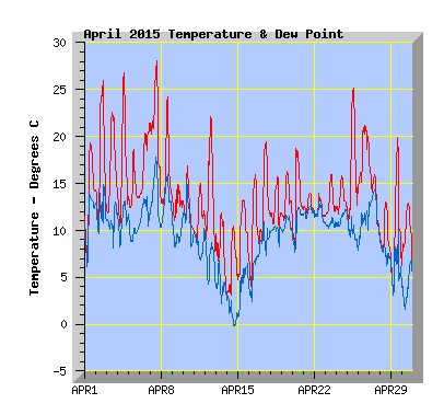 April 2015  Temperature Graph