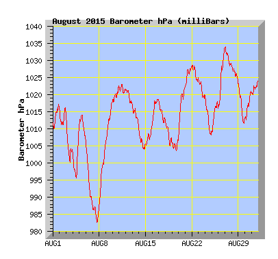 August 2015  Barograph