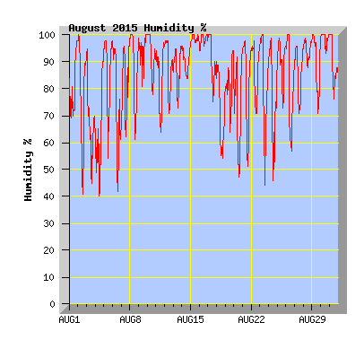 August 2015  Humidity Graph
