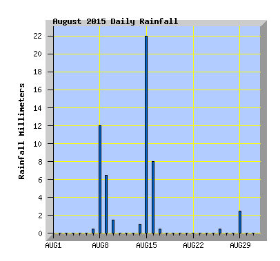 August 2015  Rainfall Graph