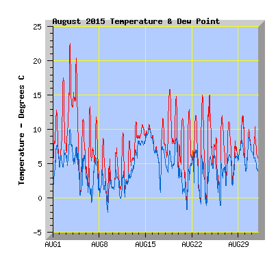 August 2015  Temperature Graph