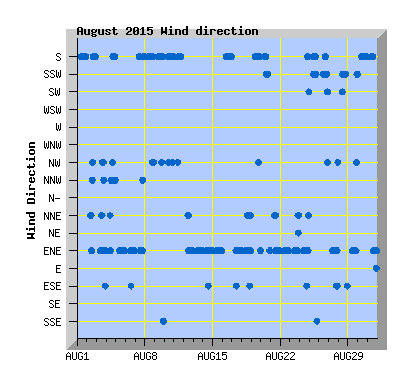 August 2015  Wind Dir Graph
