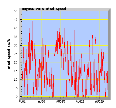 August 2015  Wind Speed Graph