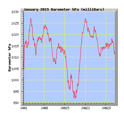 January 2015  Barograph