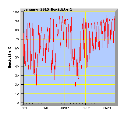 January 2015  Humidity Graph