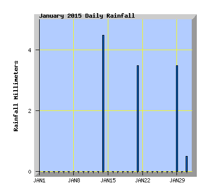 January 2015  Rainfall Graph