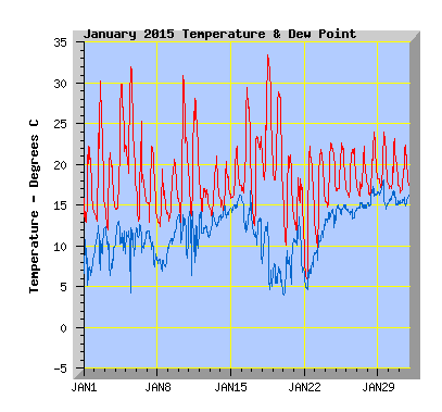 January 2015  Temperature Graph
