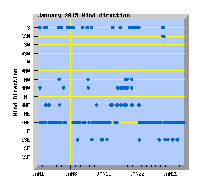 January 2015  Wind Dir Graph