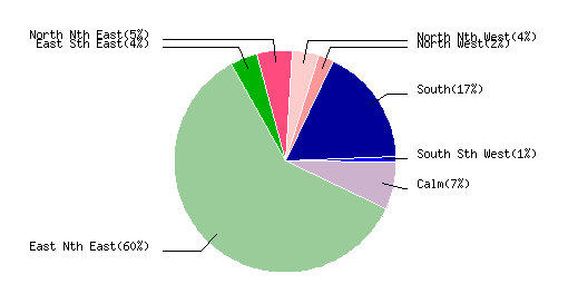 January 2015  Wind Dir % Graph