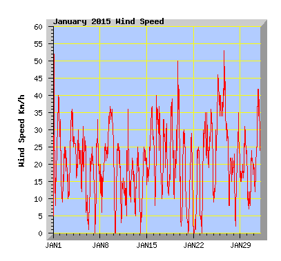January 2015  Wind Speed Graph