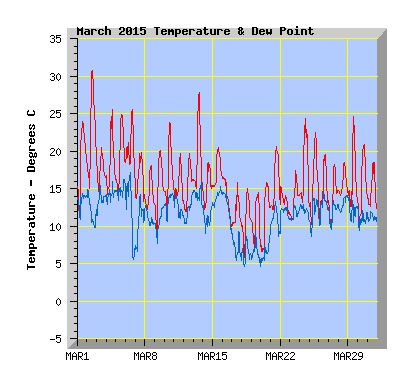March 2015  Temperature Graph