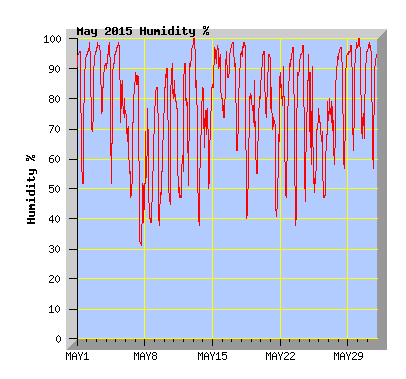 May 2015  Humidity Graph