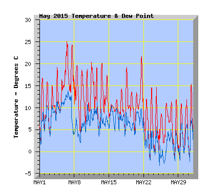 May 2015  Temperature Graph