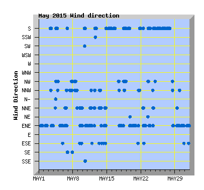 May 2015  Wind Dir Graph