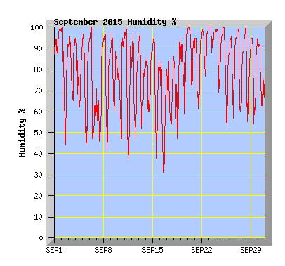 September 2015  Humidity Graph