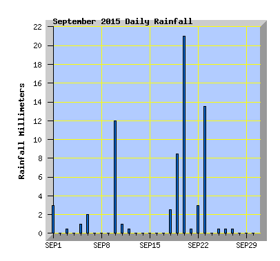 September 2015  Rainfall Graph