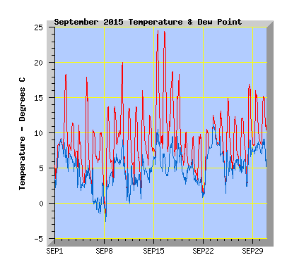 September 2015  Temperature Graph