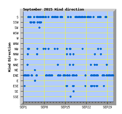 September 2015  Wind Dir Graph