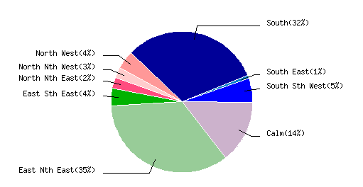 September 2015  Wind Dir % Graph