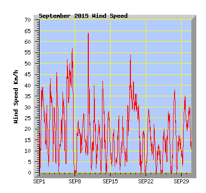 September 2015  Wind Speed Graph