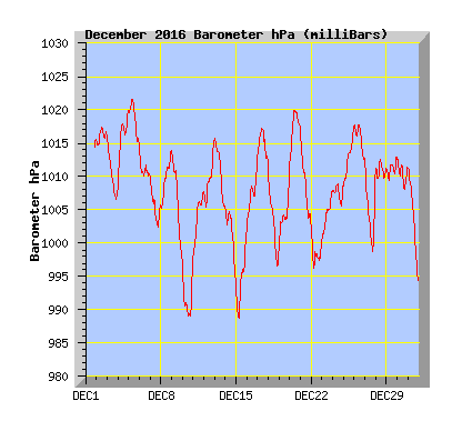 December 2016 Barograph