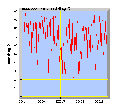 December 2016 Humidity Graph