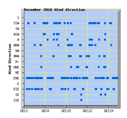 December 2016 Wind Dir Graph