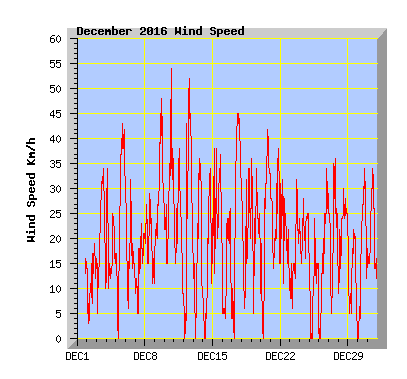 December 2016 Wind Speed Graph