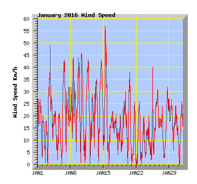January 2016 Wind Speed Graph