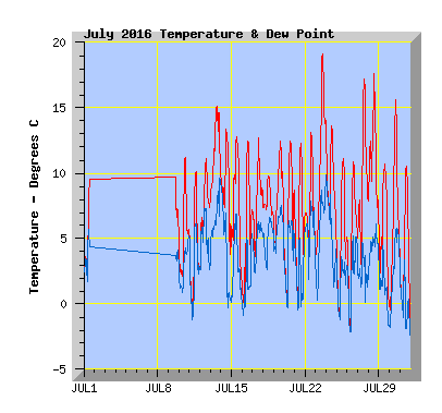 July 2016  Temperature Graph