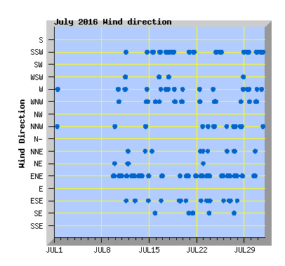 July 2016 Wind Dir Graph