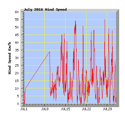 July 2016 Wind Speed Graph