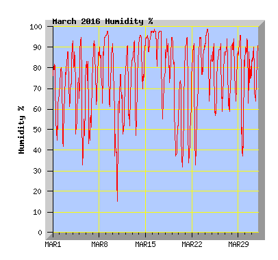 March 2016 Humidity Graph