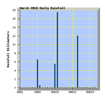 March 2016 Rainfall Graph