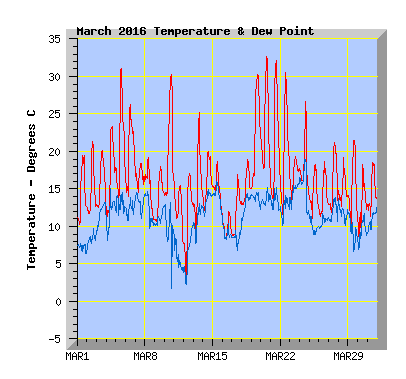 March 2016  Temperature Graph