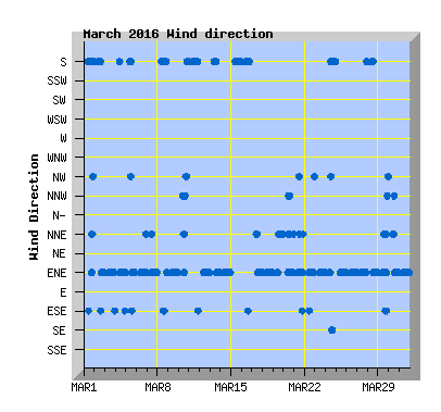 March 2016 Wind Dir Graph