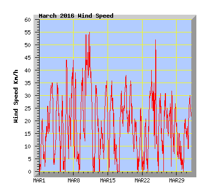 March 2016 Wind Speed Graph