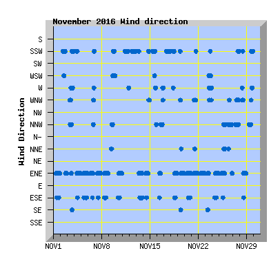November 2016 Wind Dir Graph