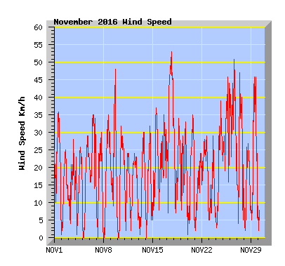 November 2016 Wind Speed Graph
