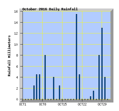 October 2016 Rainfall Graph